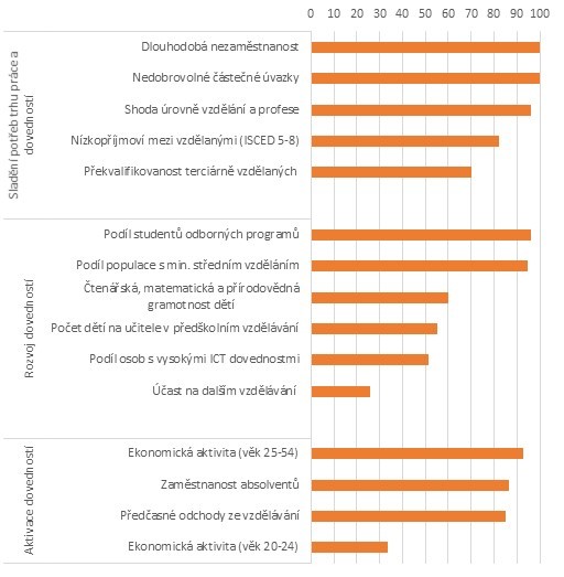 Graf 1: Struktura indexu dovedností v ČR (15 indikátorů ve třech oblastech)