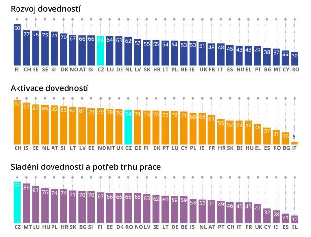 Graf 3: Výsledky sledovaných evropských zemí v Evropském indexu dovedností v jednotlivých oblastech