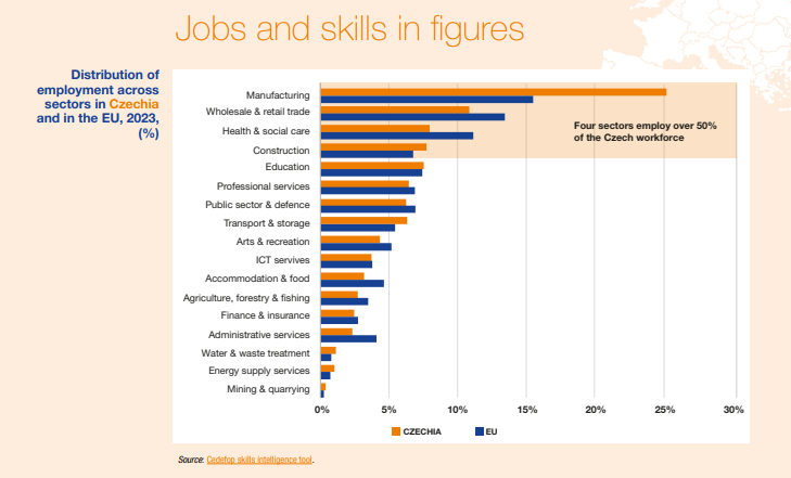 Graf: Distribuce zaměstnanosti napříč sektory v Česku a v EU