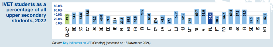 Graf: % studujících v počátečním odborném vzdělávání ze všech studujících vyššího sekundárního vzdělávání, 2022 